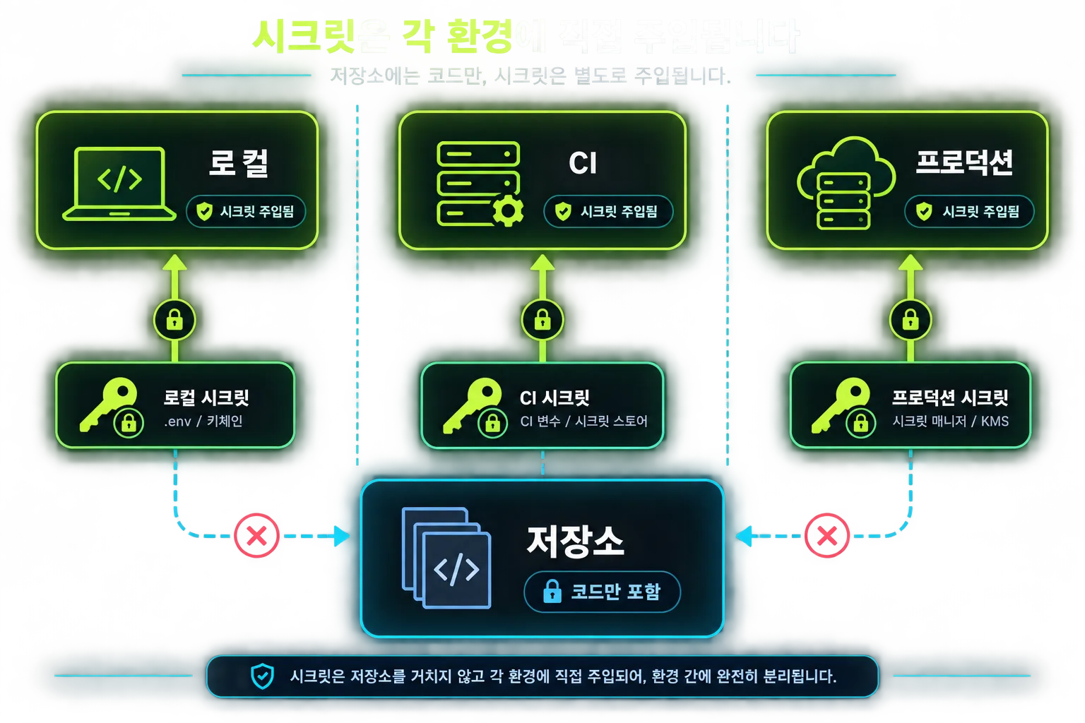 저장소를 거치지 않고 로컬·CI·프로덕션에 비밀키를 주입하는 구조도