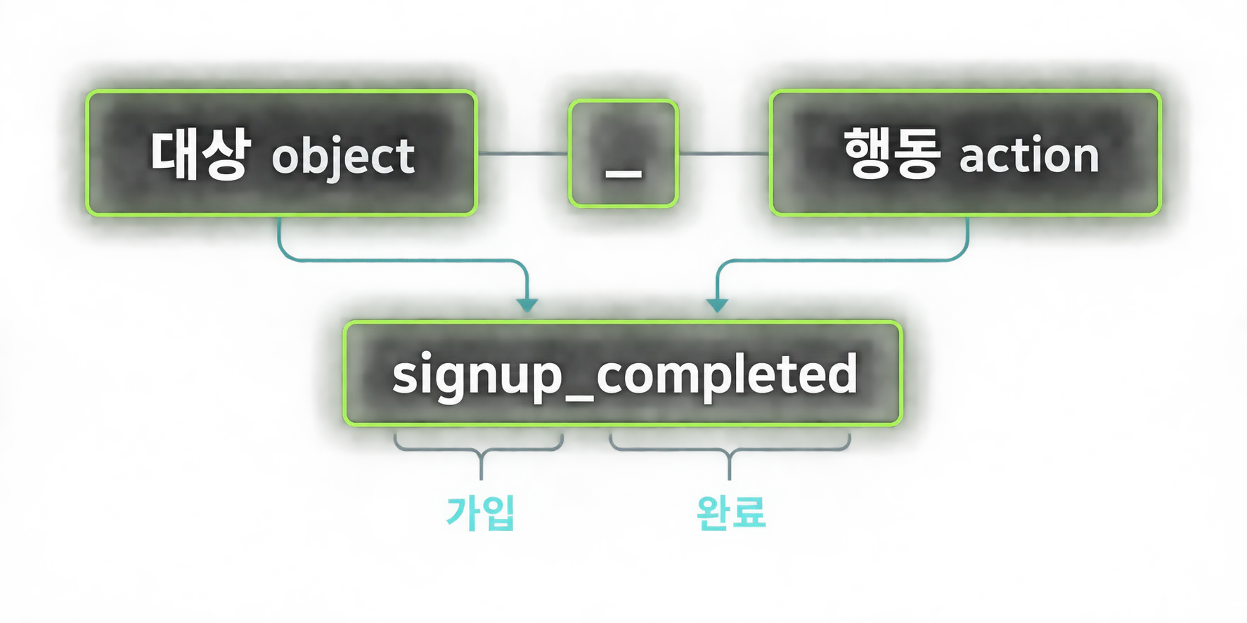 object_action 구조와 완료형 이벤트 이름을 설명하는 다이어그램