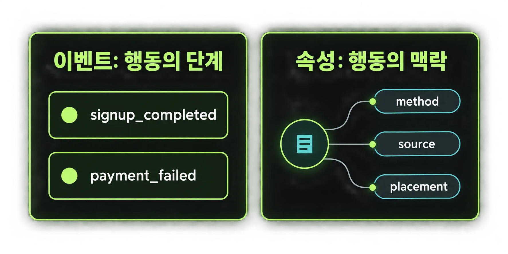 이벤트와 속성을 나누는 기준을 보여주는 비교 도식