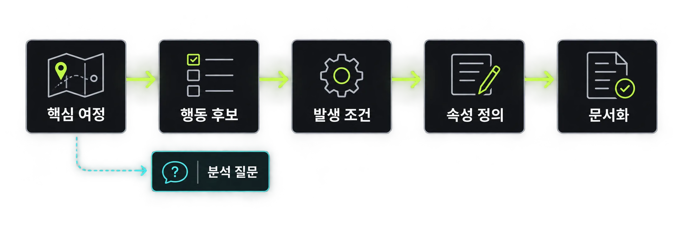 핵심 여정에서 이벤트 문서화까지의 설계 절차 플로우
