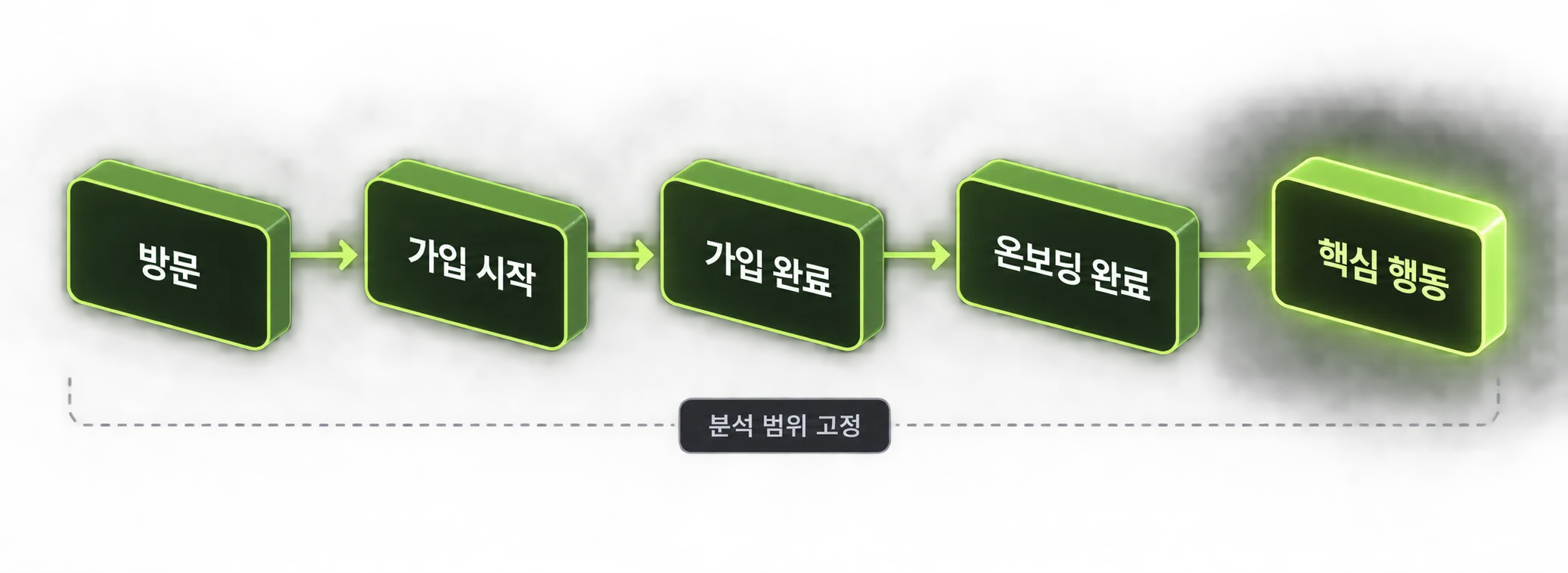 방문부터 핵심 행동까지 이어지는 온보딩 퍼널 단계 도식