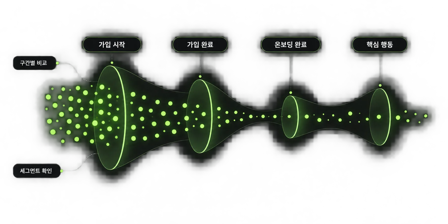 단계별 사용자 흐름과 병목 구간을 보여주는 퍼널 분석 도식