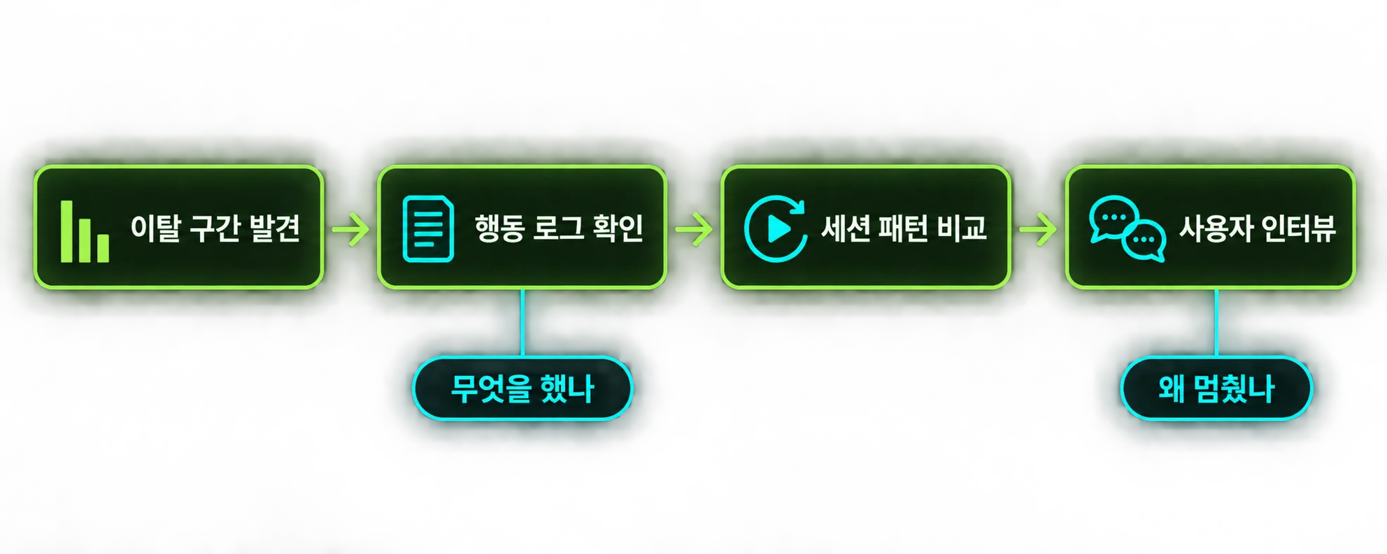퍼널 이탈 원인을 로그와 인터뷰로 검증하는 단계 플로우