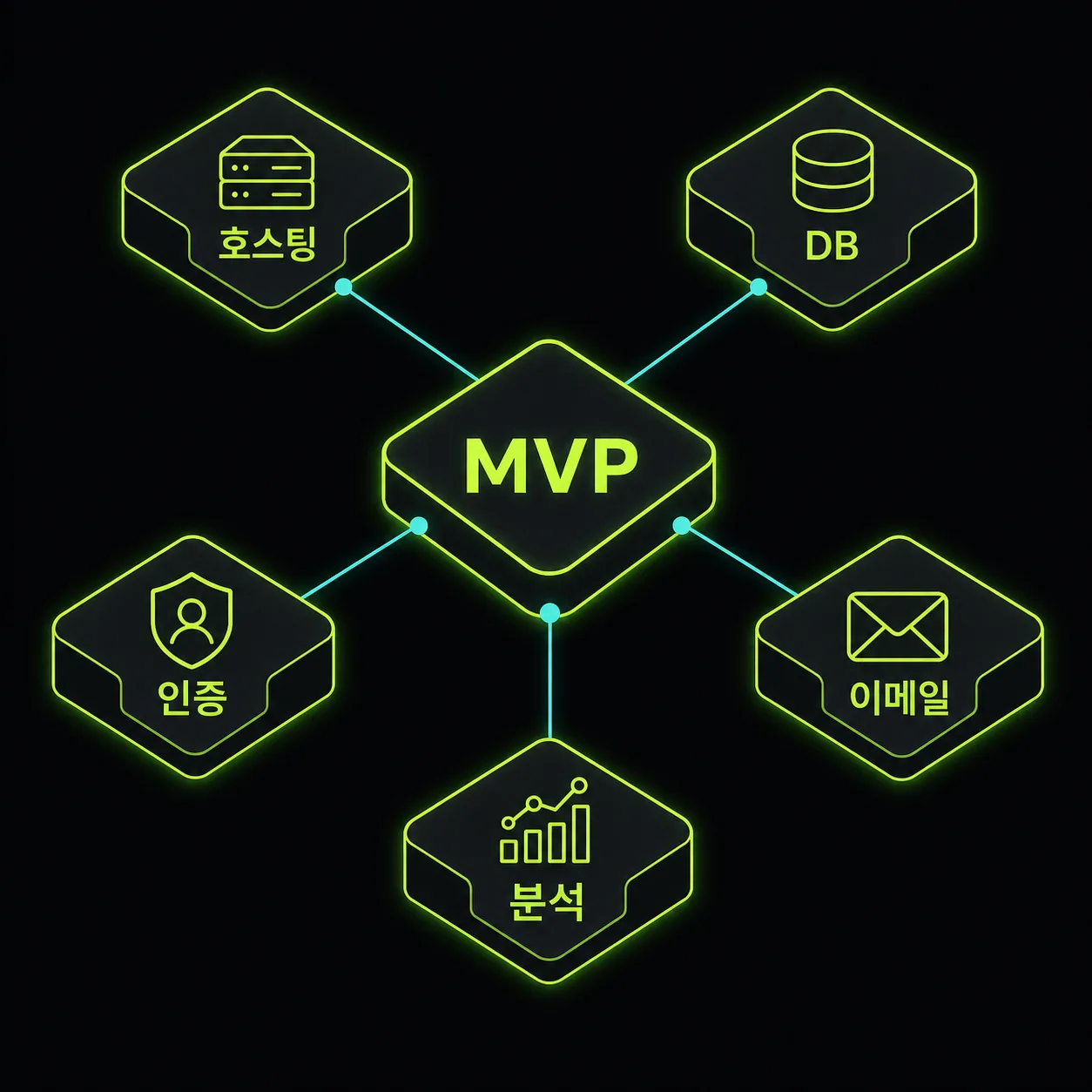 호스팅, DB, 인증, 이메일, 분석으로 구성된 MVP 무료 스택 도식