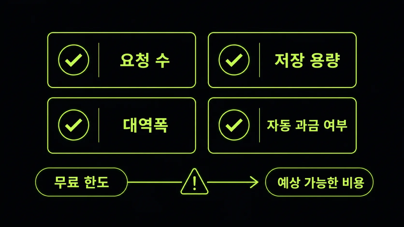 무료 티어 한도를 요청 수, 저장 용량, 대역폭, 자동 과금 여부로 나누어 읽는 도식
