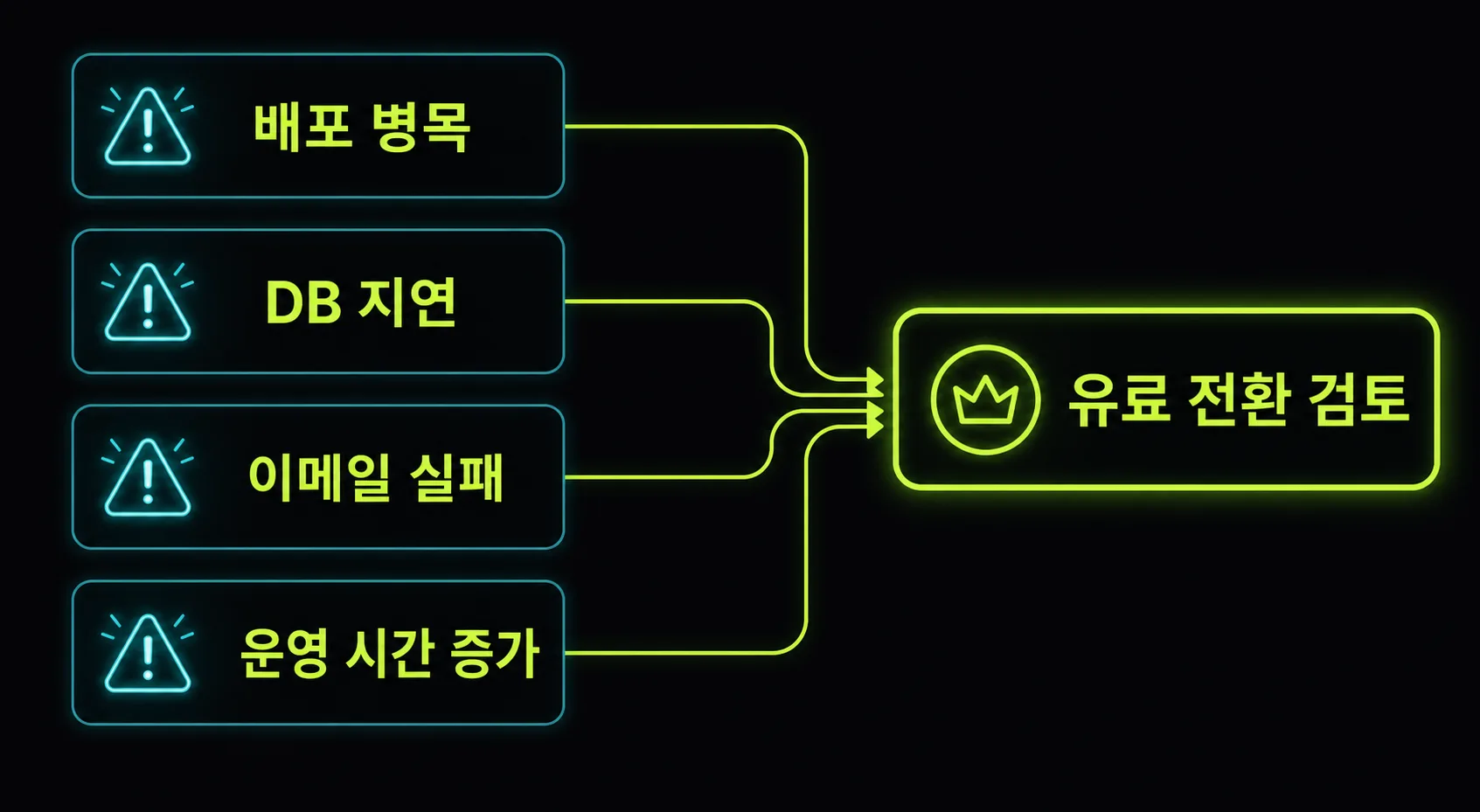 무료 도구에서 유료 플랜으로 넘어갈 임계 신호를 정리한 플로우 도식