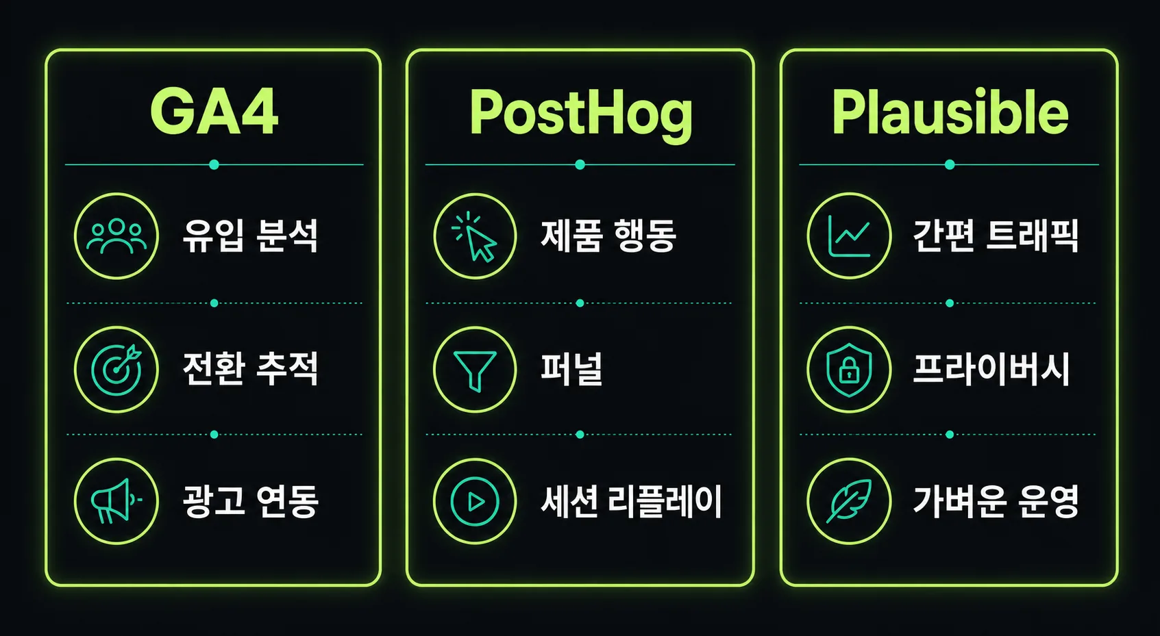 GA4, PostHog, Plausible의 주요 목적을 비교한 다크 네온 도식