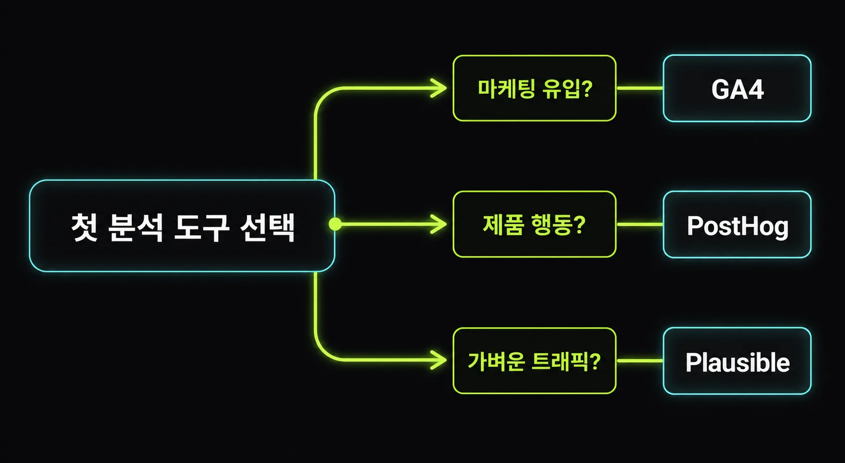 분석 목적에 따라 GA4, PostHog, Plausible을 고르는 선택 흐름도