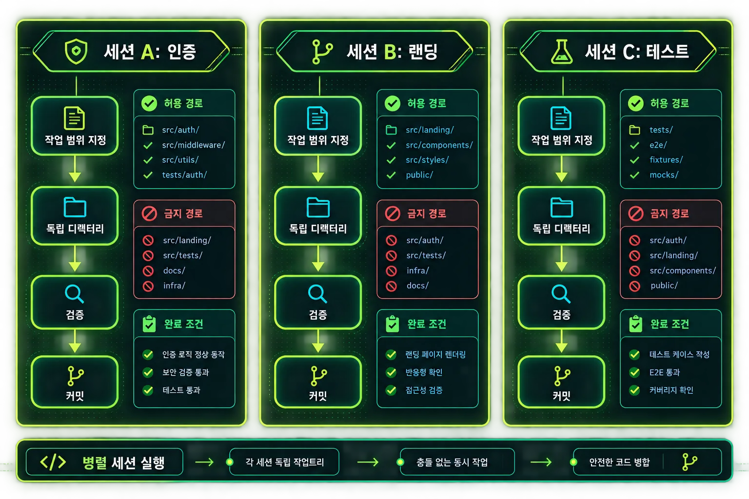 Claude Code 세션별 작업 범위와 검증 단계를 나눈 병렬 개발 플로우