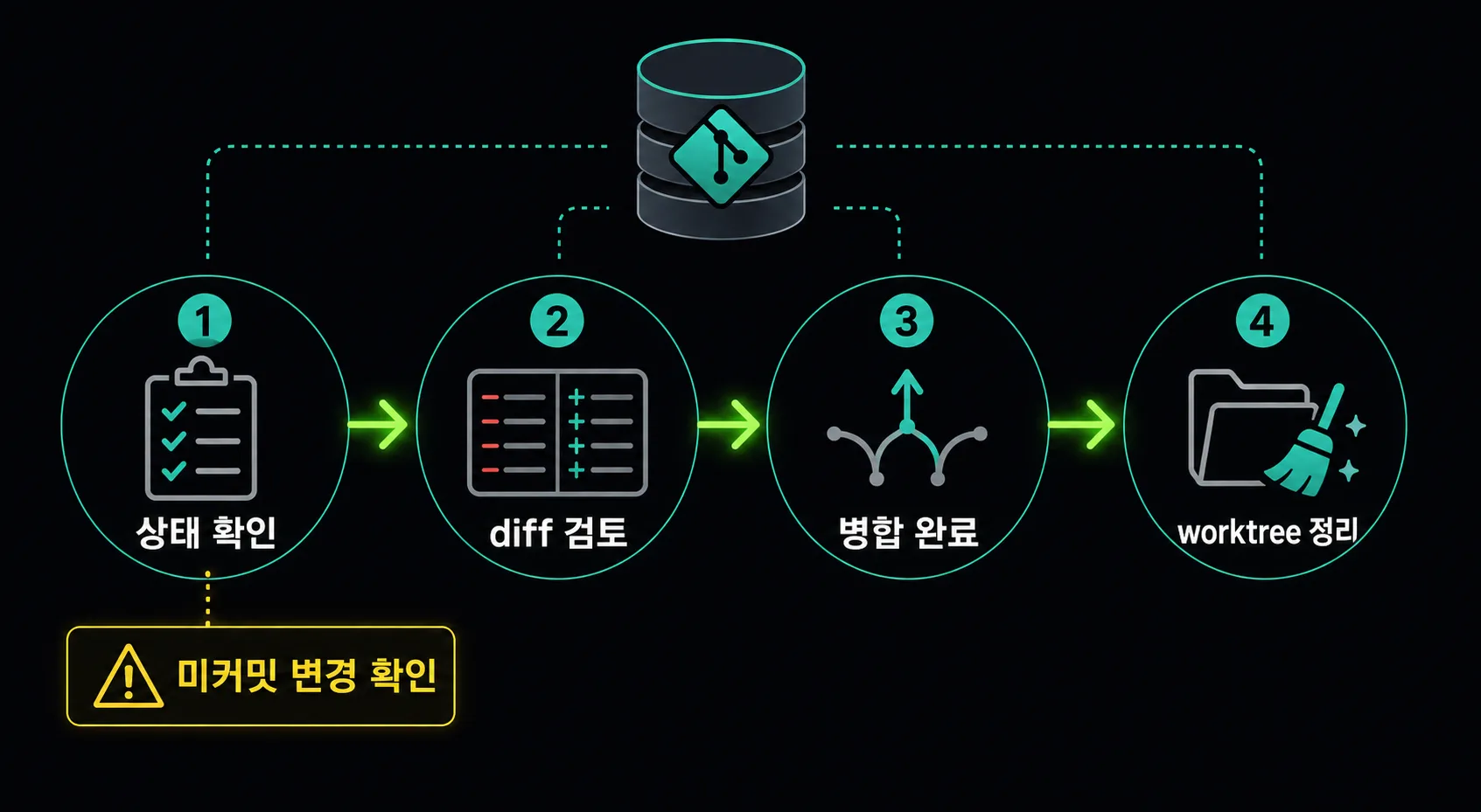 병합 후 worktree를 안전하게 정리하는 네 단계 플로우