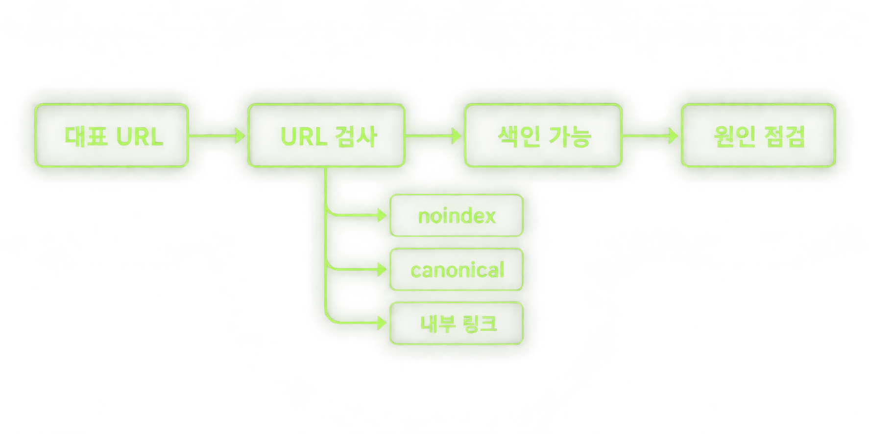 대표 URL을 URL 검사로 확인하고 색인 문제 원인을 좁히는 흐름도