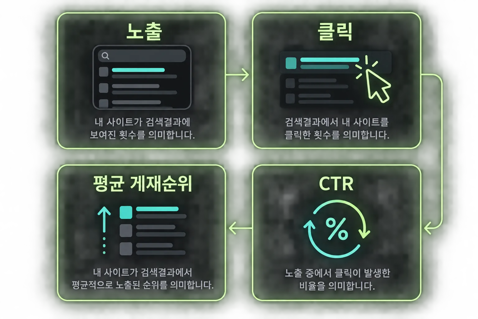 노출·클릭·CTR·평균 게재순위를 함께 읽는 성능 지표 도식