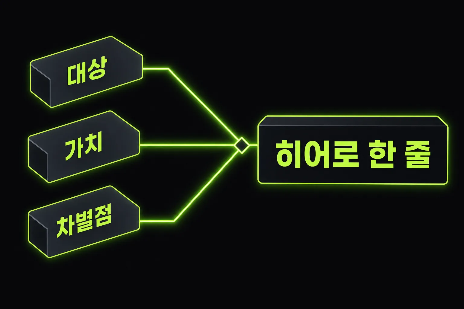 대상, 가치, 차별점이 히어로 헤드라인으로 합쳐지는 구조도