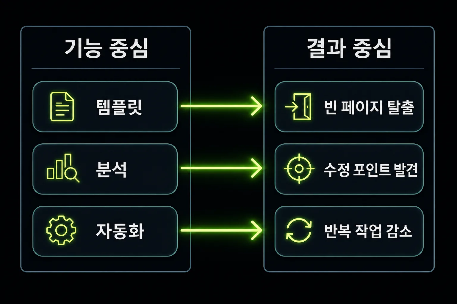 기능 중심 표현을 결과 중심 표현으로 바꾸는 비교 도식