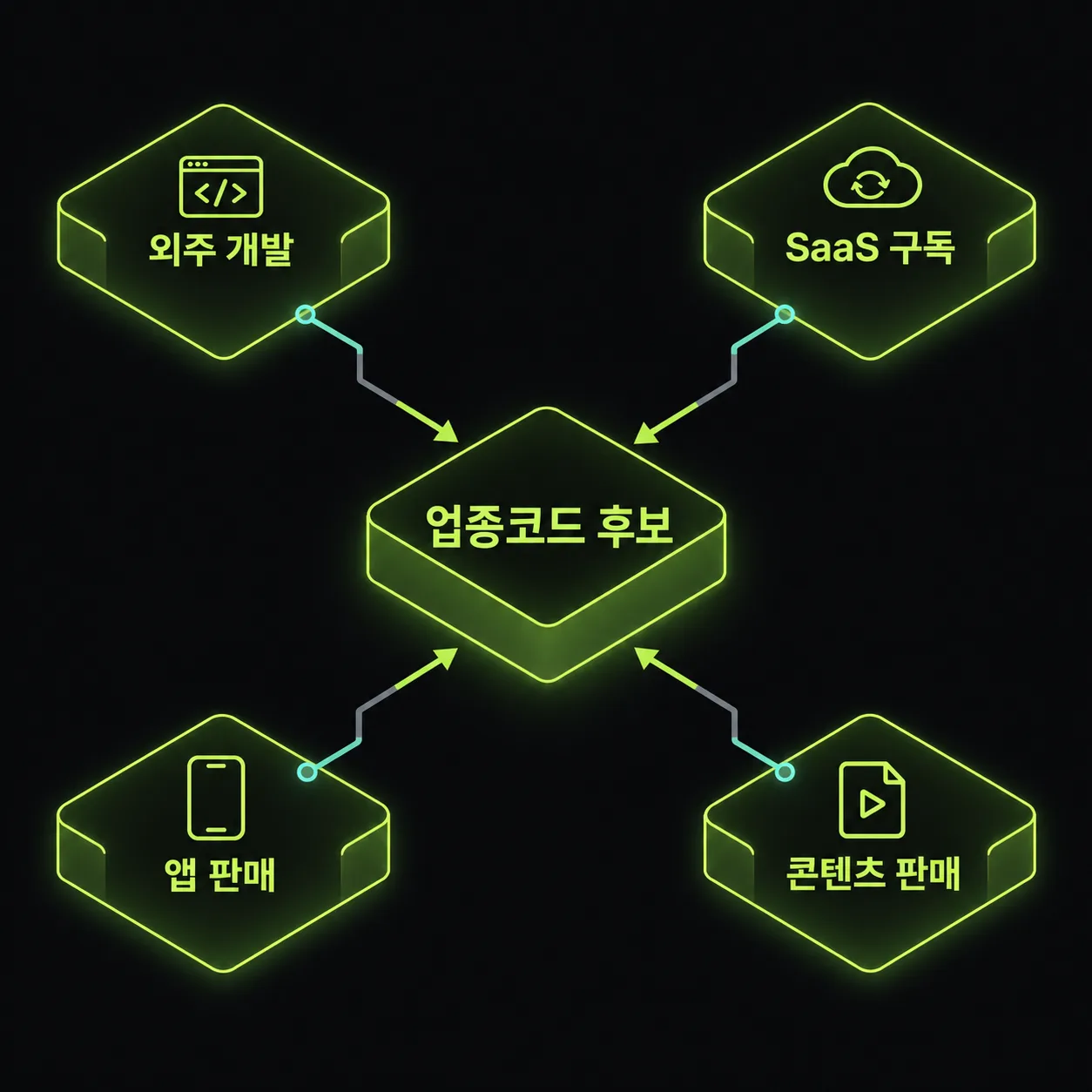 수익 방식별로 업종코드 후보를 좁히는 도식