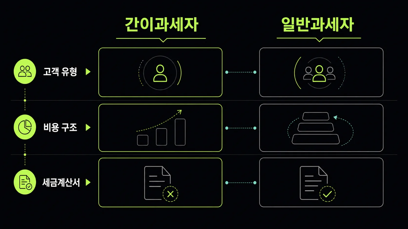 간이과세자와 일반과세자 선택 기준 비교 도식