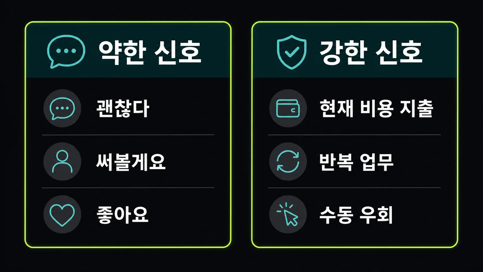 아이디어 검증에서 약한 신호와 강한 신호를 비교한 도식