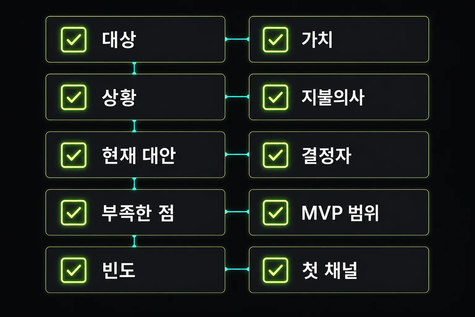 코딩 전 확인할 아이디어 검증 체크리스트 10가지