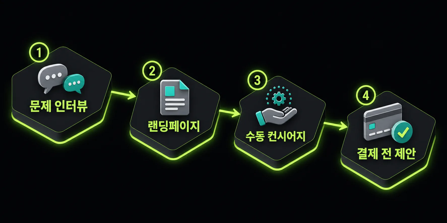 제품 없이 실행할 수 있는 네 가지 아이디어 검증 실험 흐름도