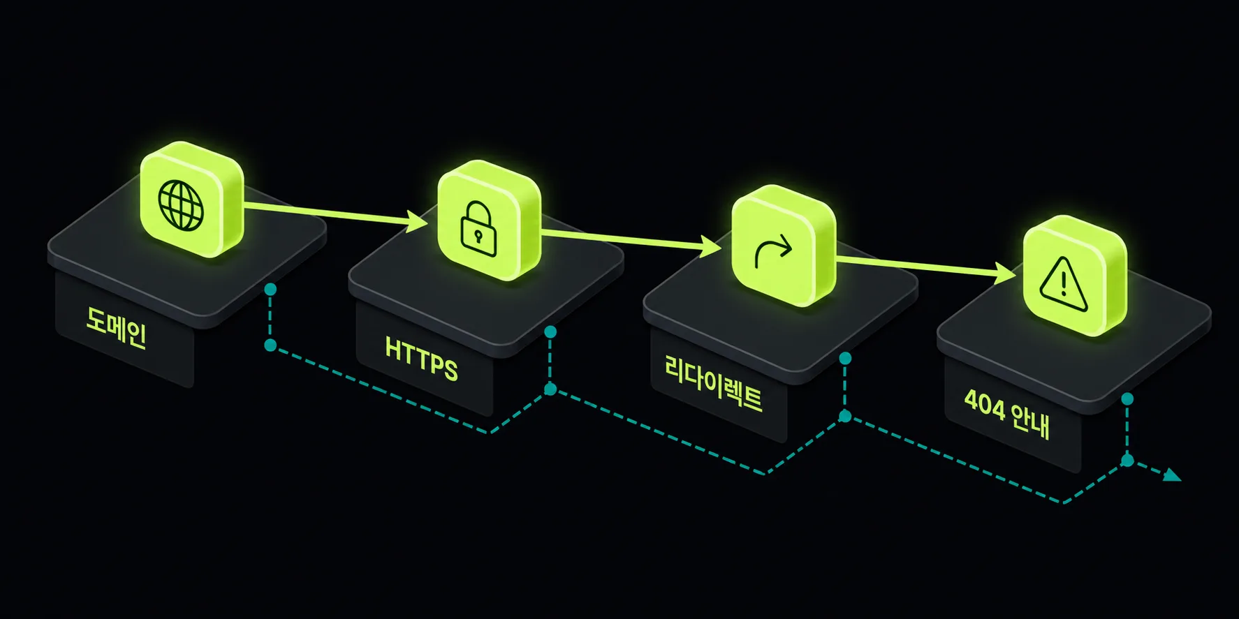 도메인, HTTPS, 리다이렉트, 404 안내를 연결한 출시 접근성 점검 도식