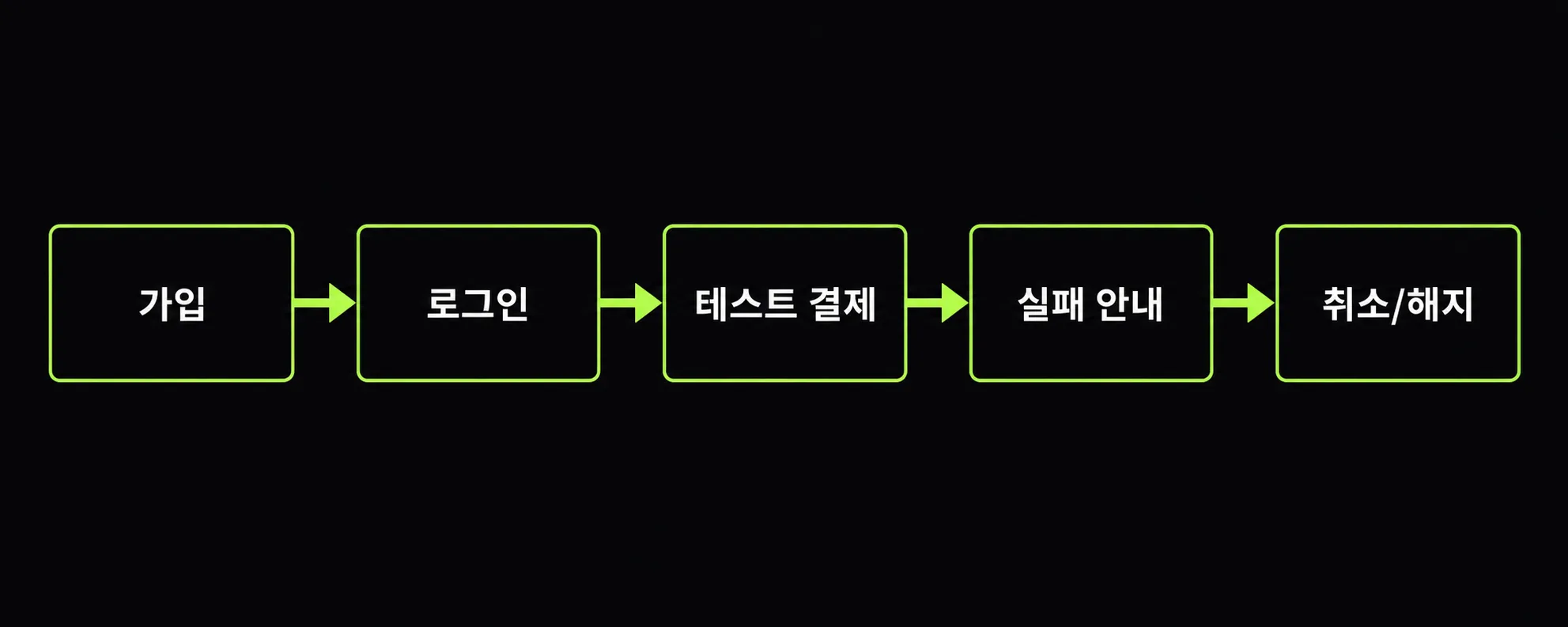 가입부터 결제 실패 안내와 취소 해지까지 이어지는 계정 흐름 도식
