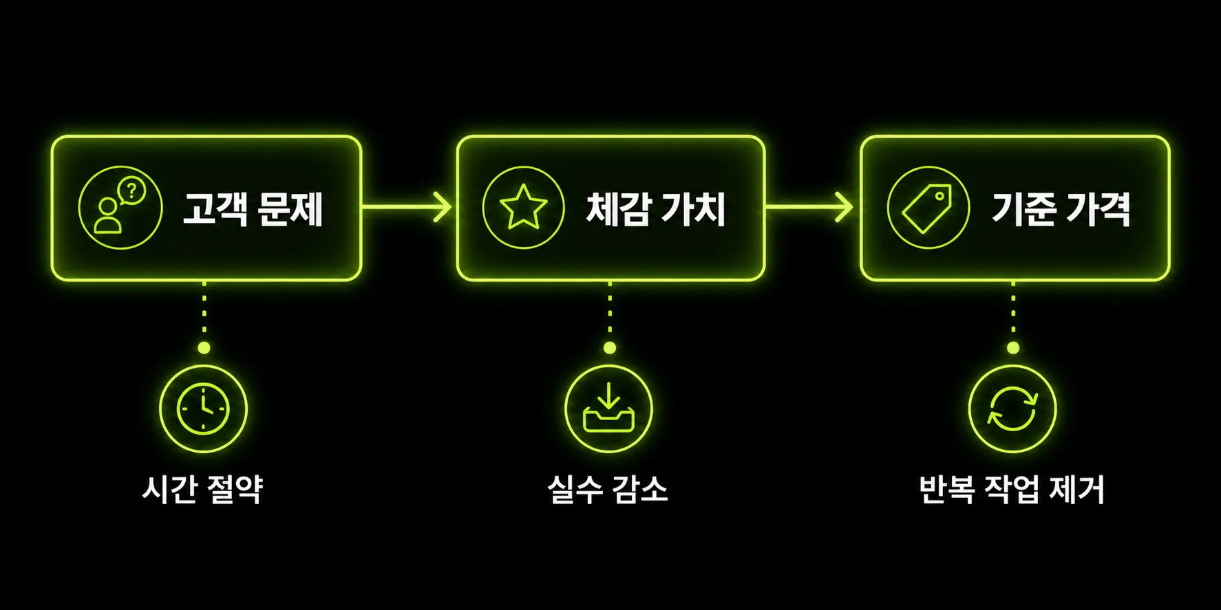 고객 문제에서 체감 가치를 거쳐 기준 가격을 만드는 흐름도