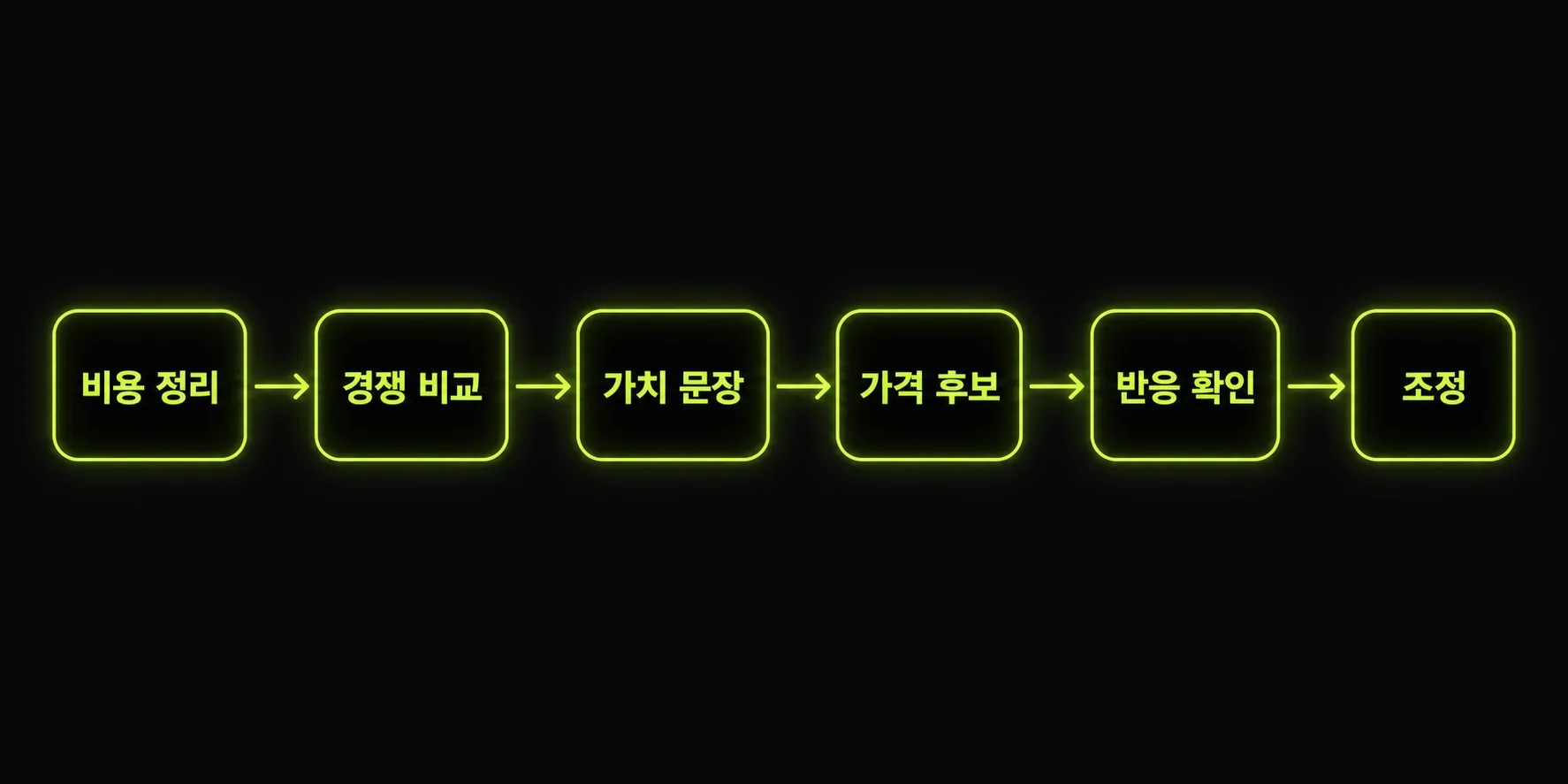 첫 가격을 정하고 검증하는 여섯 단계 절차