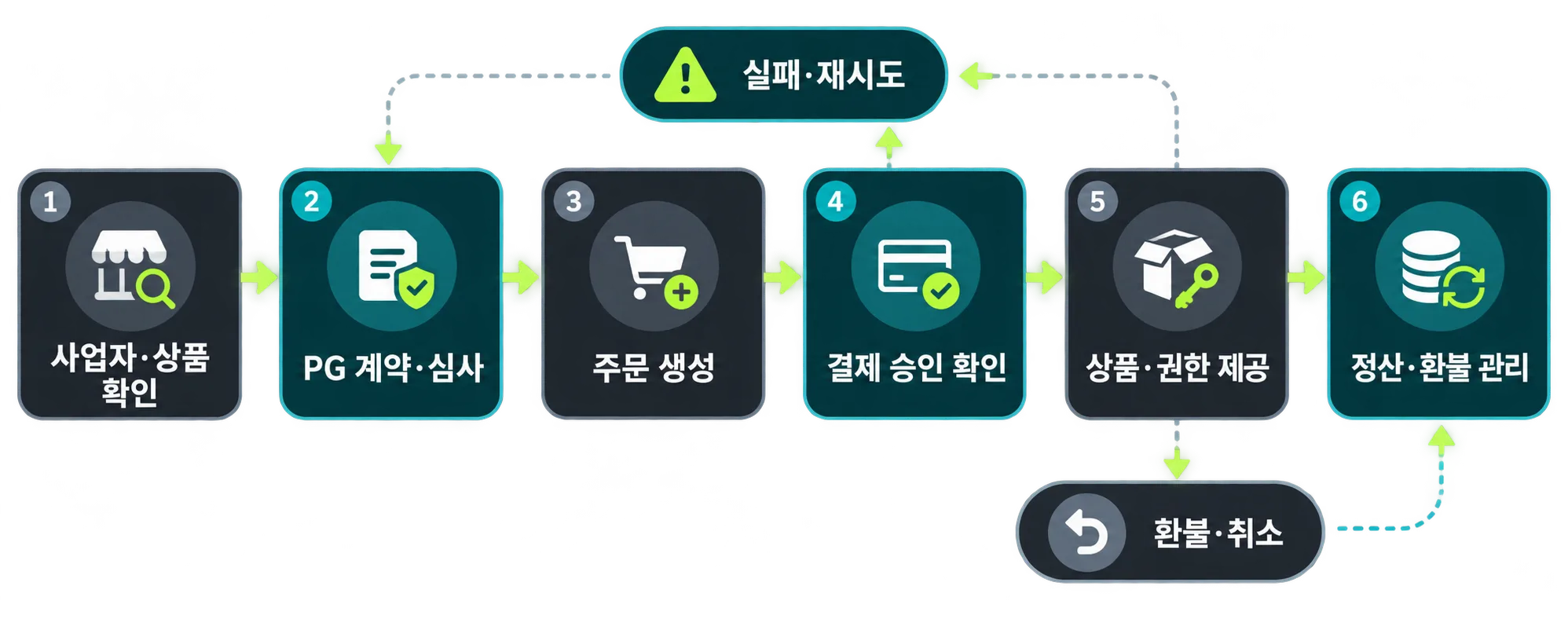 사업자 확인부터 결제 승인과 정산·환불까지의 흐름도