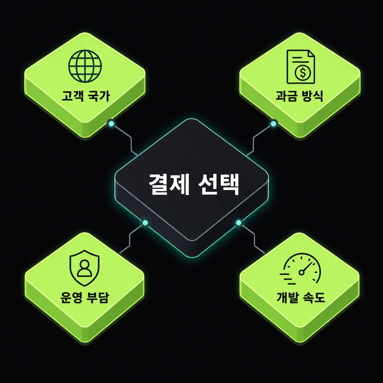 SaaS 결제 솔루션 선택 기준 4가지를 보여주는 다이어그램