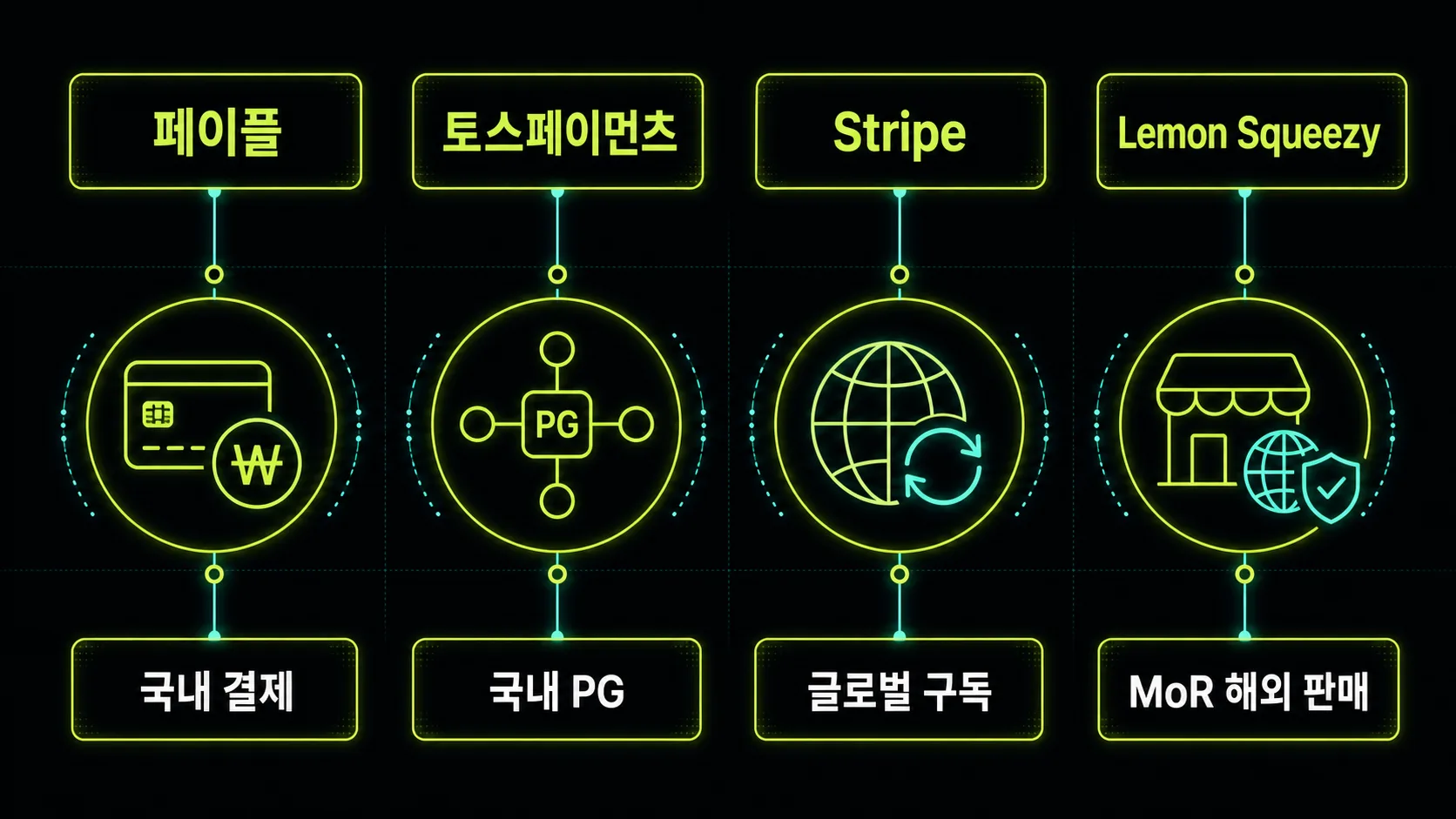 페이플 토스페이먼츠 Stripe Lemon Squeezy의 적합한 사용 상황 비교 도식
