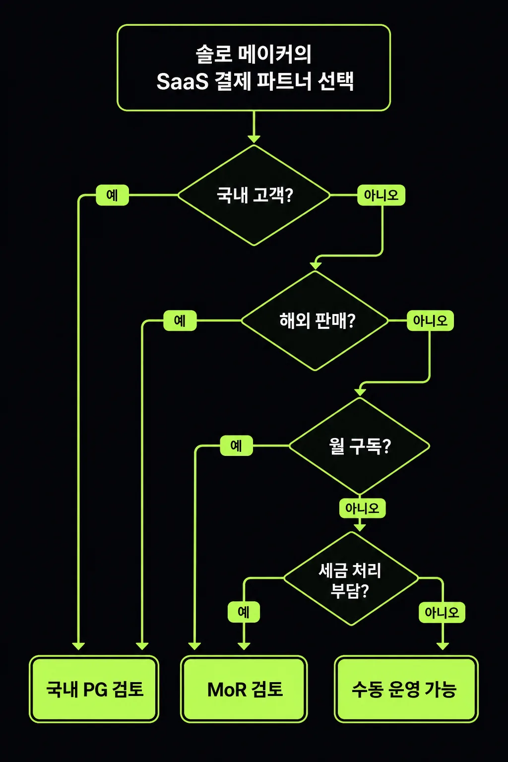 1인 메이커가 결제 솔루션을 고르는 의사결정 흐름도
