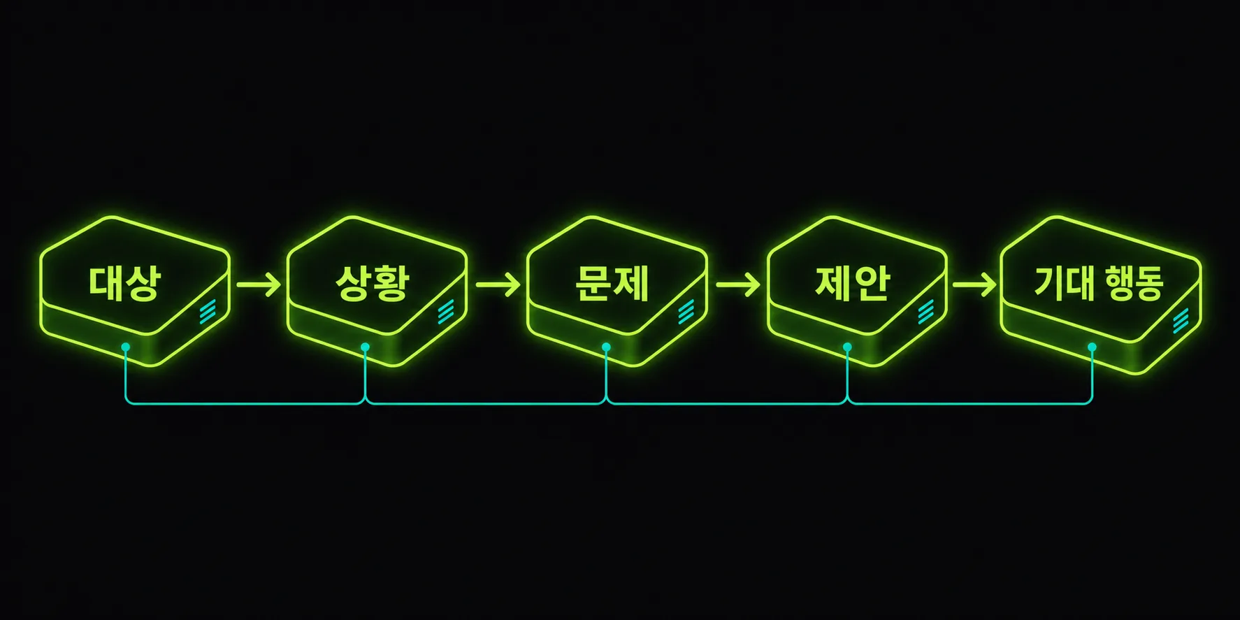 수요 검증 가설을 대상, 상황, 문제, 제안, 기대 행동으로 나누어 보여주는 도식