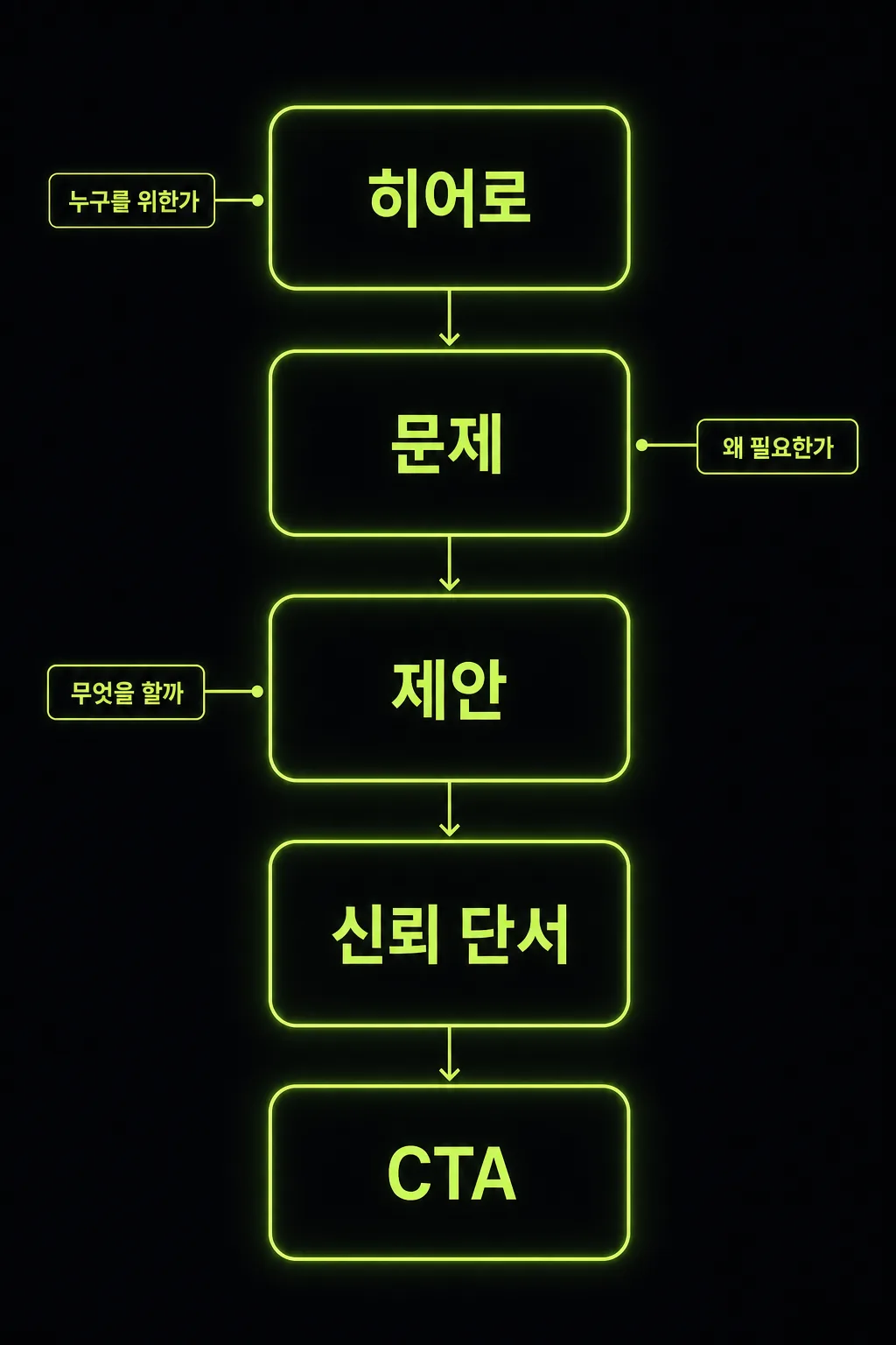 검증용 랜딩페이지의 최소 섹션 구성을 보여주는 세로 구조도