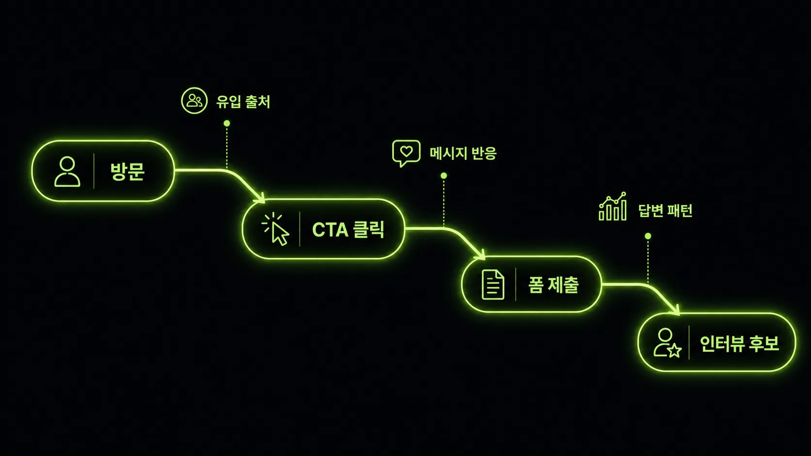 방문부터 폼 제출과 인터뷰 후보까지 이어지는 대기자 명단 검증 흐름도