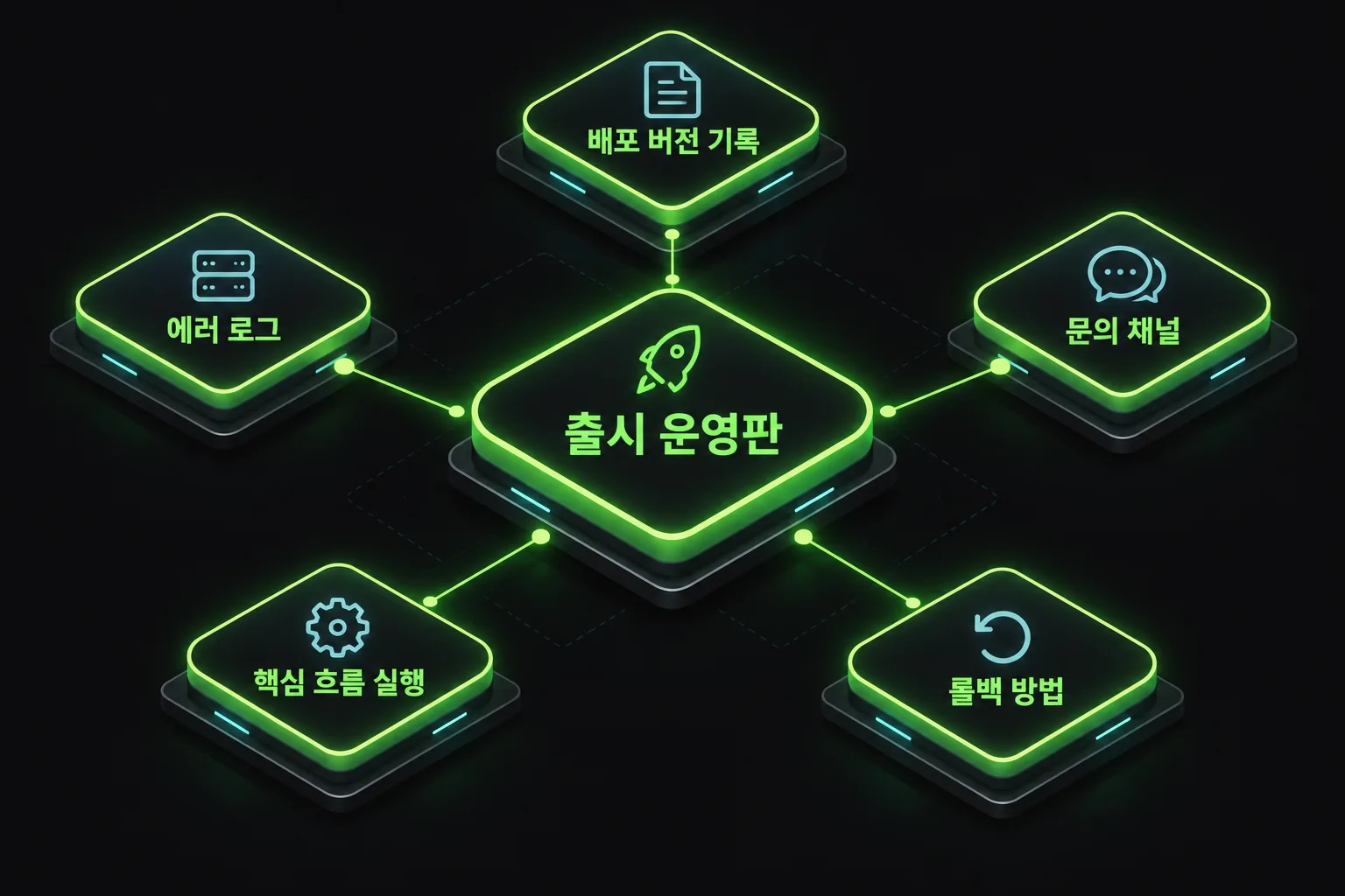 출시 전 운영판에 기록해야 할 항목을 보여주는 다이어그램