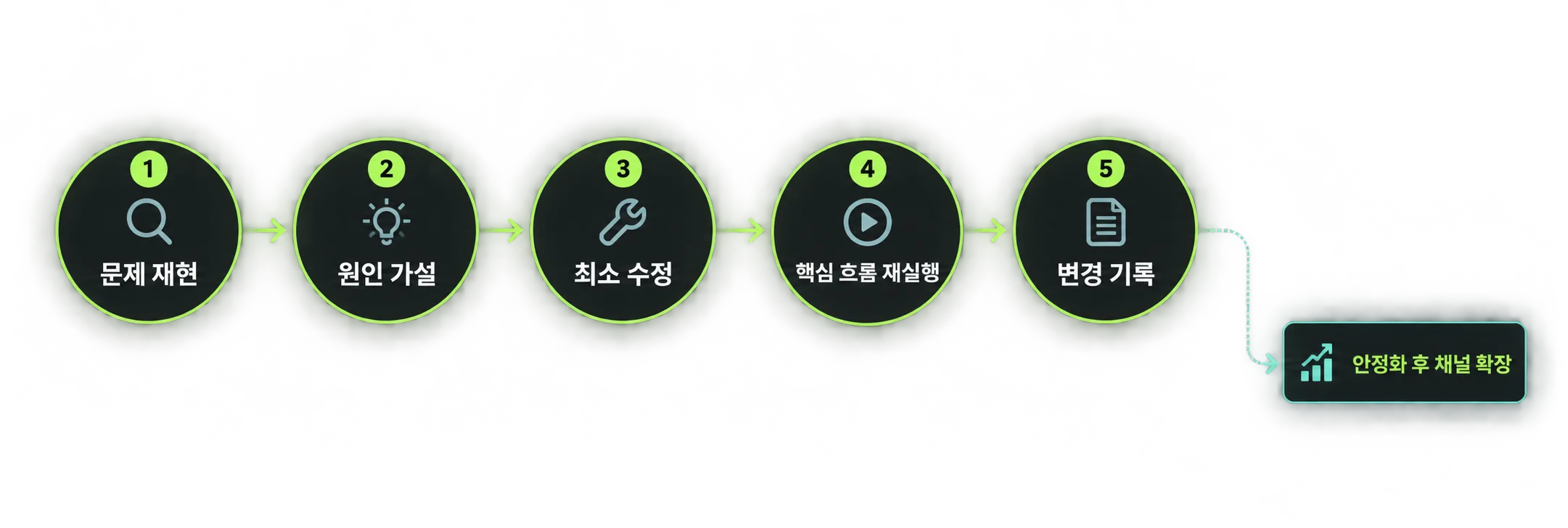 핫픽스부터 채널 확장까지의 출시 당일 단계별 흐름
