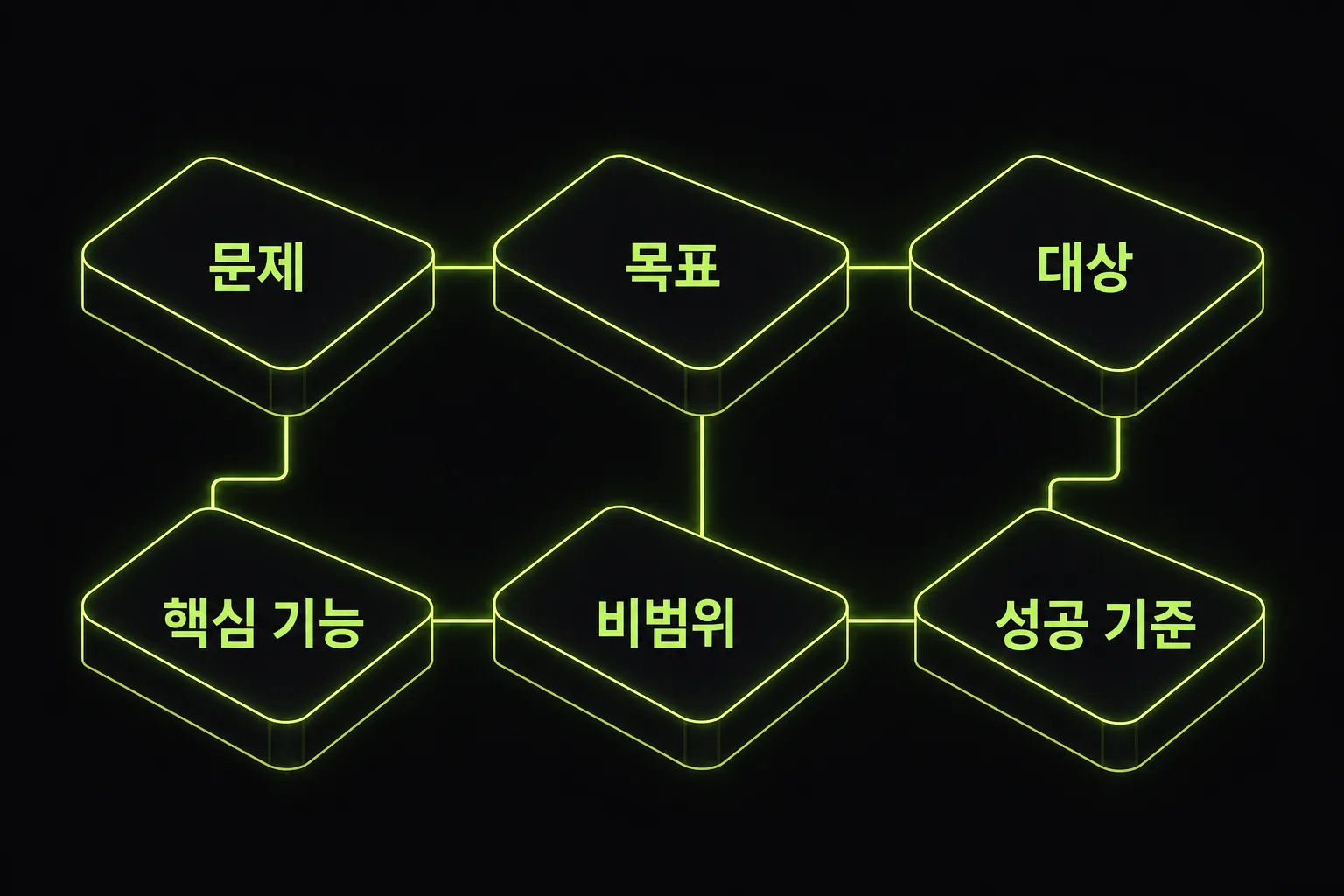가벼운 PRD의 6가지 구성 요소 도식