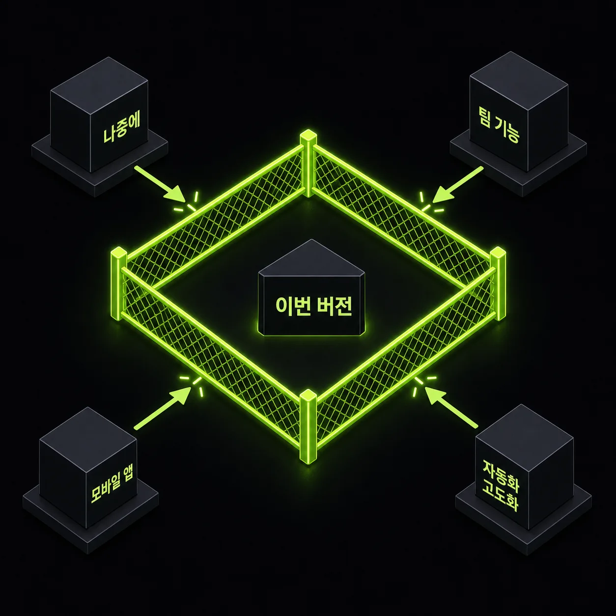 이번 버전과 나중에 만들 기능을 나누는 비범위 도식