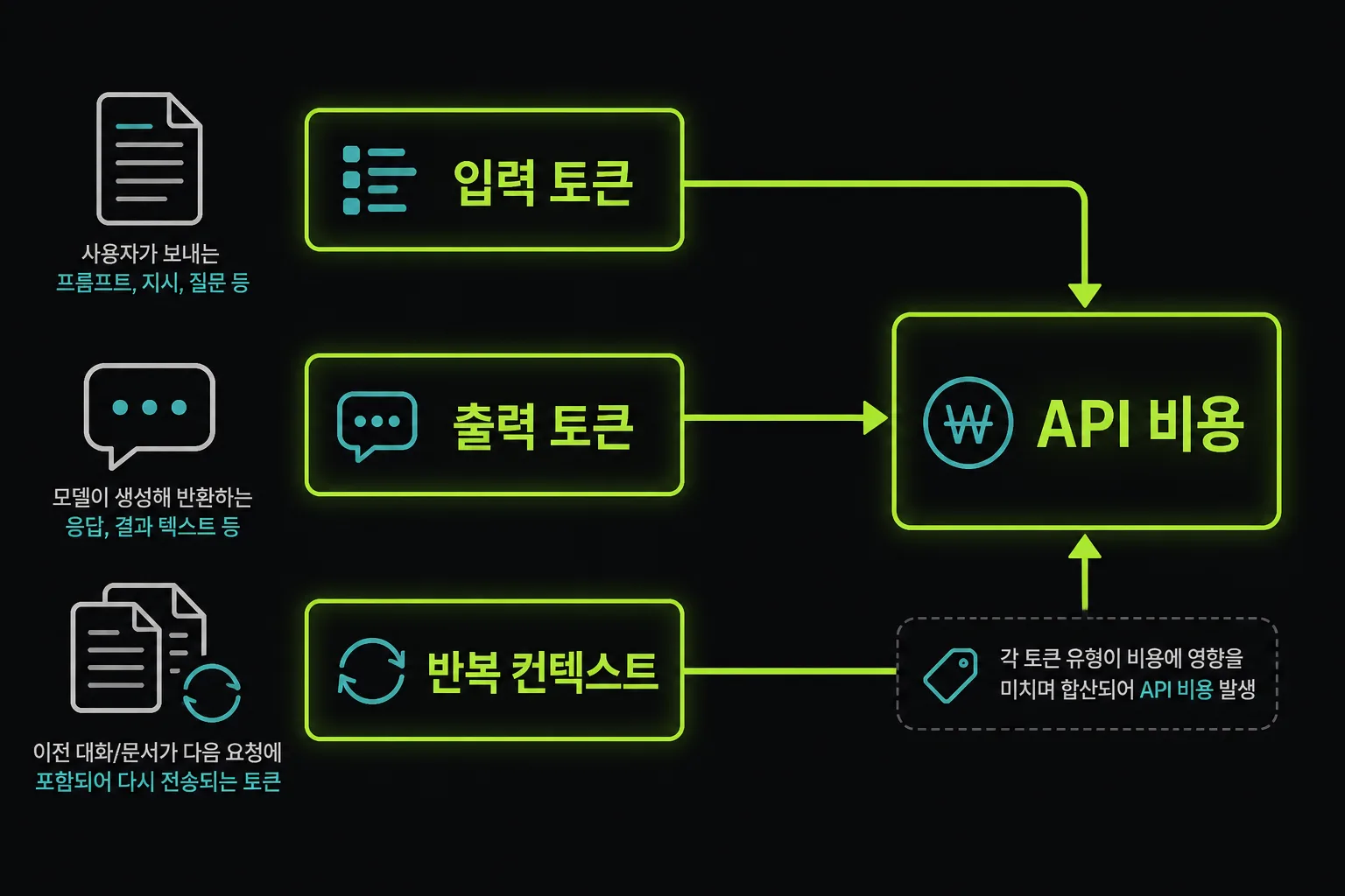 입력 토큰과 출력 토큰, 반복 컨텍스트가 API 비용으로 이어지는 구조도