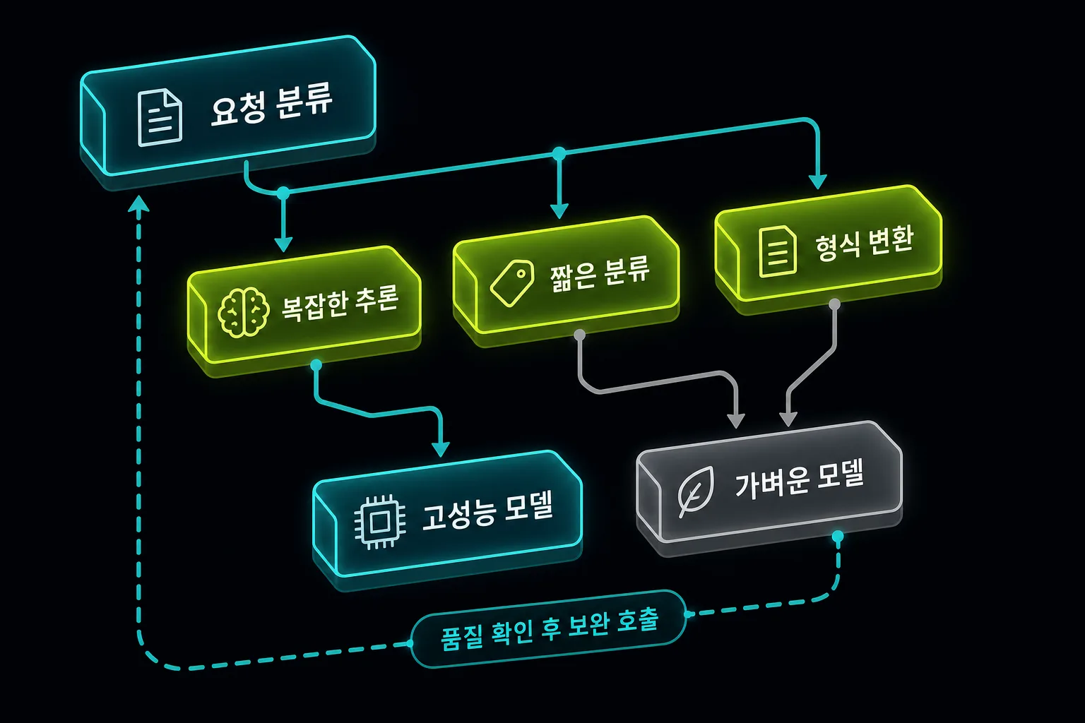 작업 종류에 따라 고성능 모델과 가벼운 모델로 나누는 라우팅 플로우