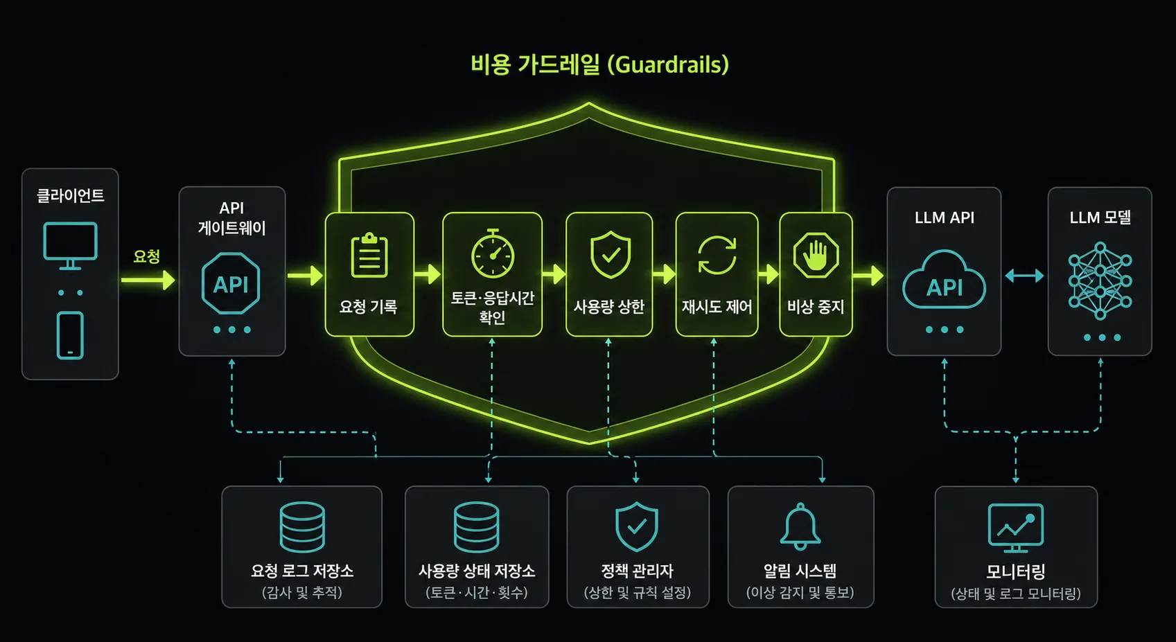 요청 기록부터 사용량 상한과 비상 중지까지 이어지는 비용 가드레일 구조