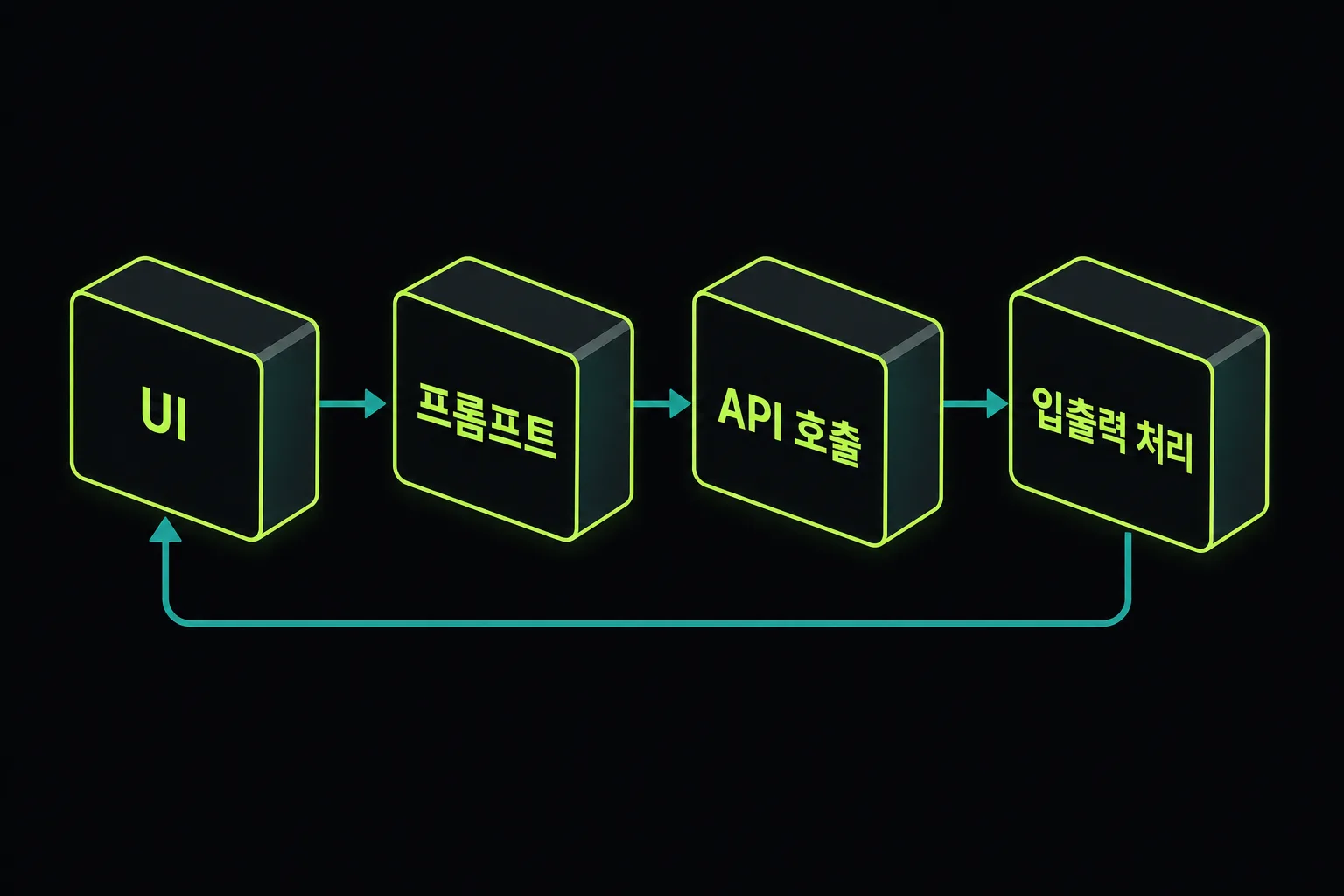 LLM 챗봇을 구성하는 UI, 프롬프트, API 호출, 입출력 처리의 연결 구조도