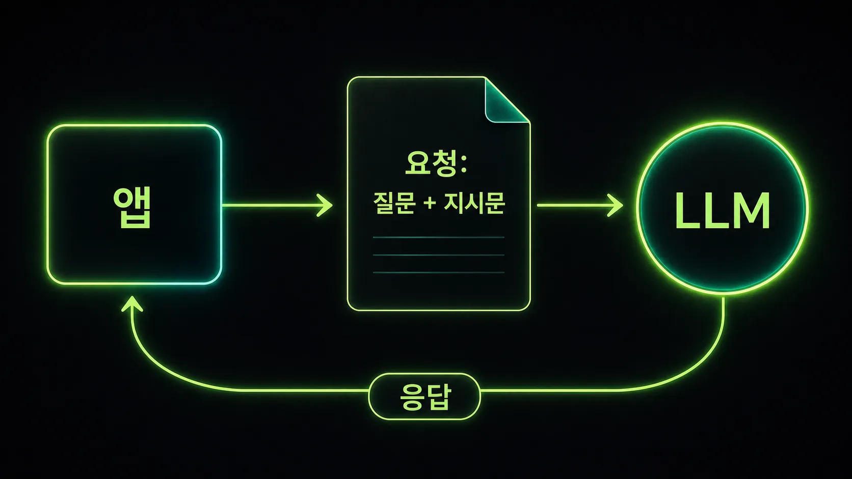 앱이 질문과 지시문을 LLM에 보내고 응답을 받는 API 호출 흐름도