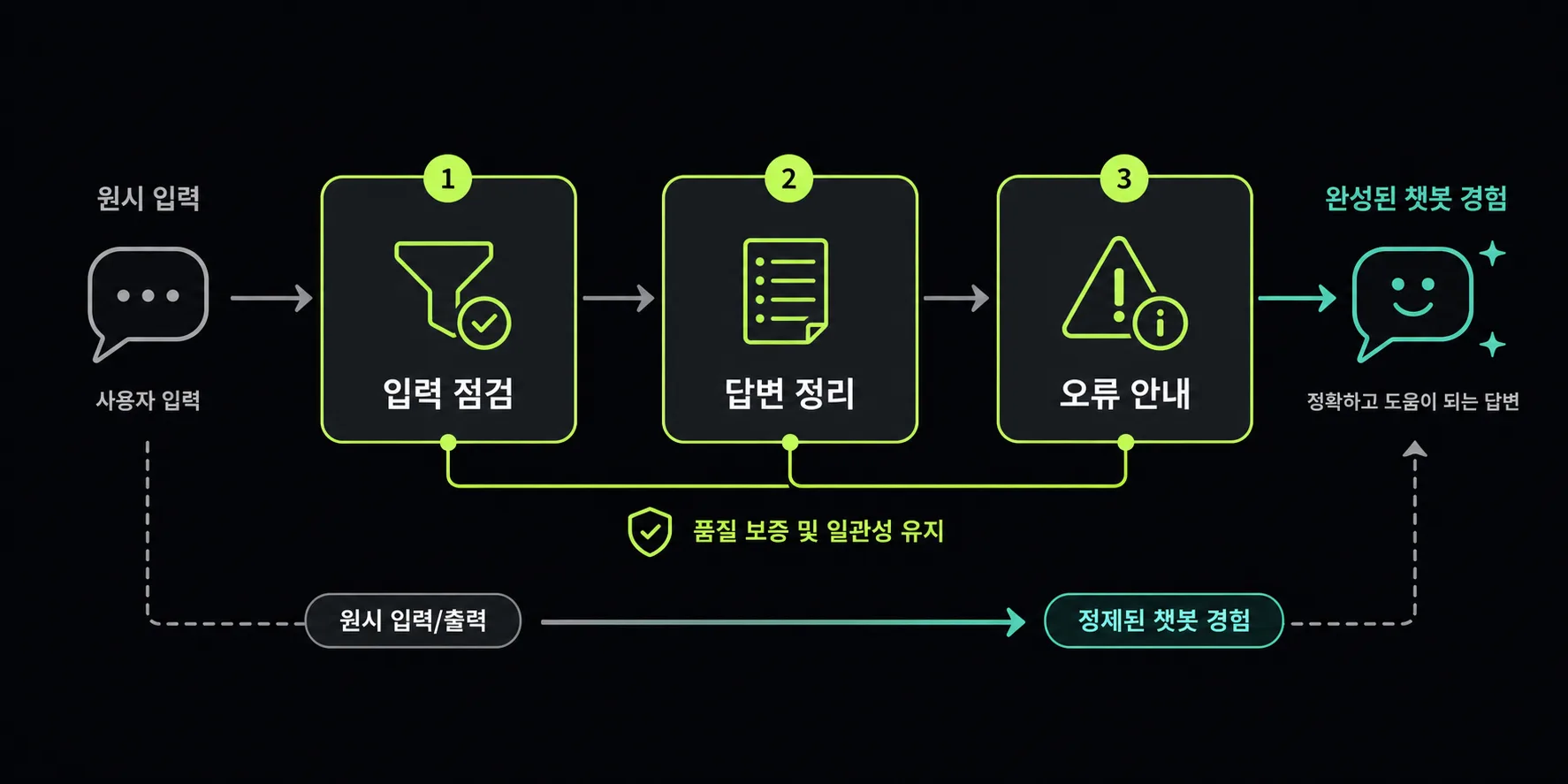 입력 점검, 답변 정리, 오류 안내가 챗봇 품질을 만드는 과정도