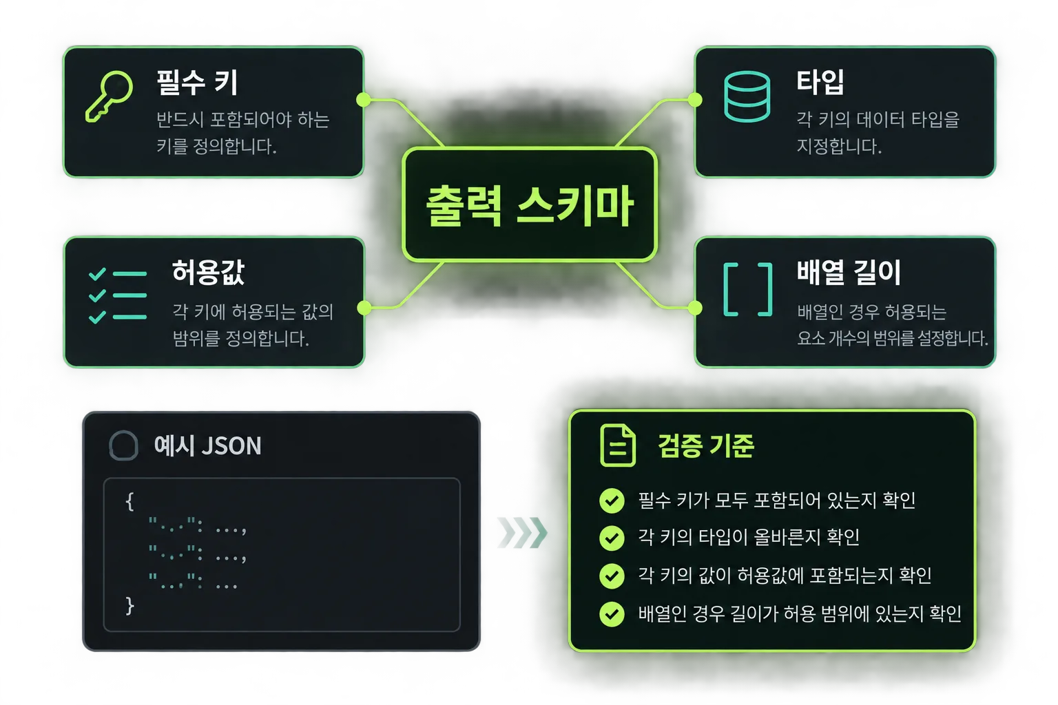 LLM 출력 스키마의 필수 요소를 보여주는 구조도