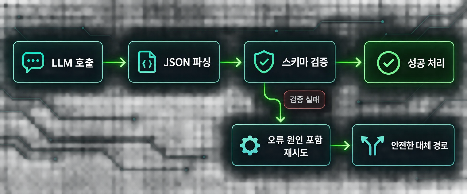 LLM 응답 실패 후 재시도와 대체 경로를 포함한 처리 흐름