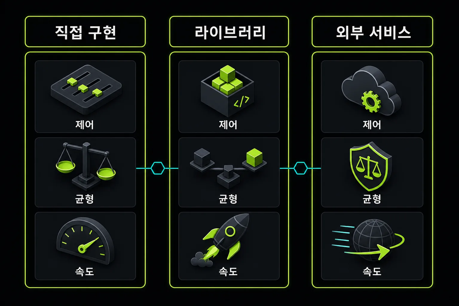 직접 구현, 라이브러리, 외부 서비스를 비교하는 인증 방식 도식