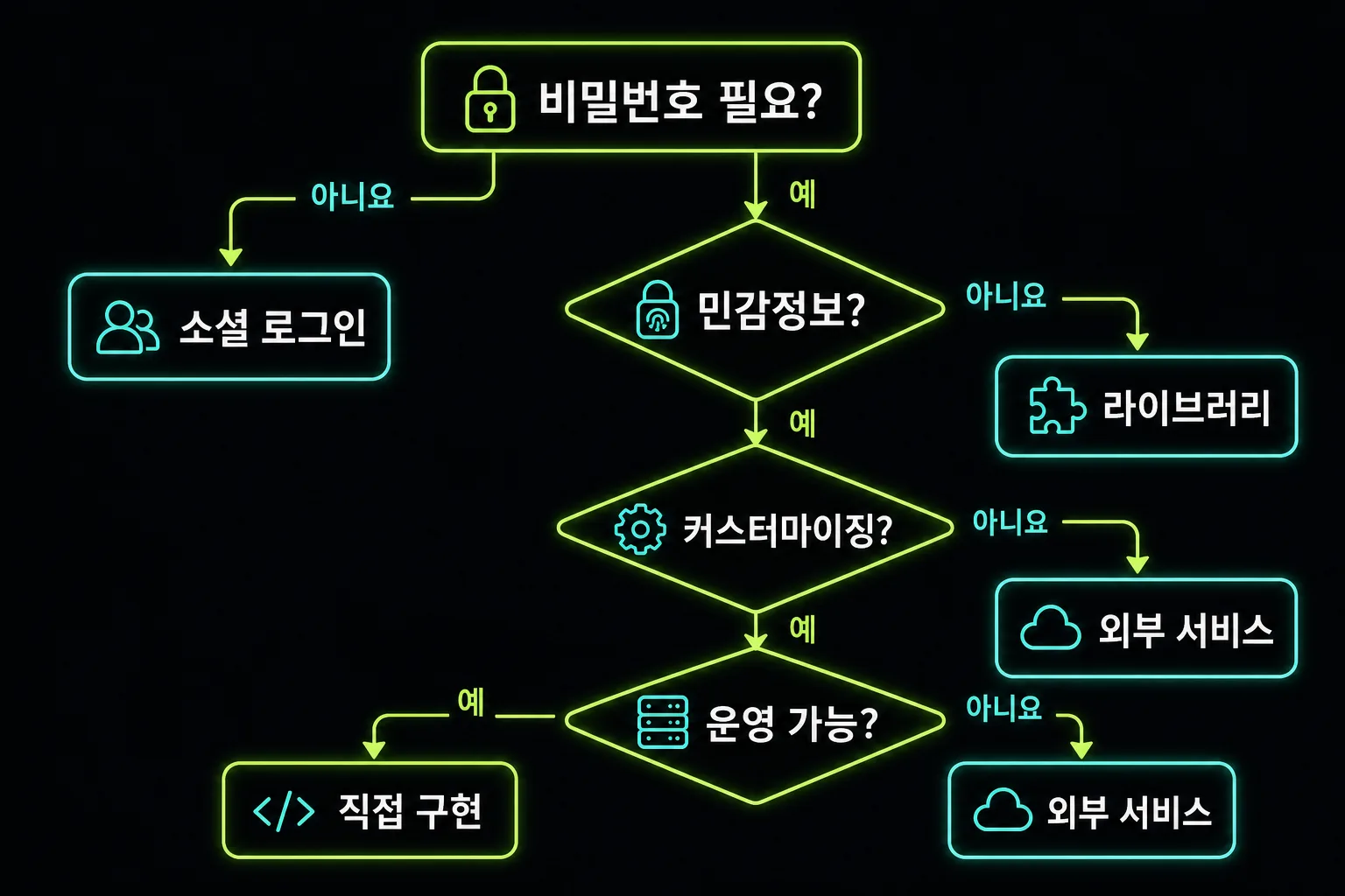 인증 방식 선택을 위한 질문 기반 결정 트리