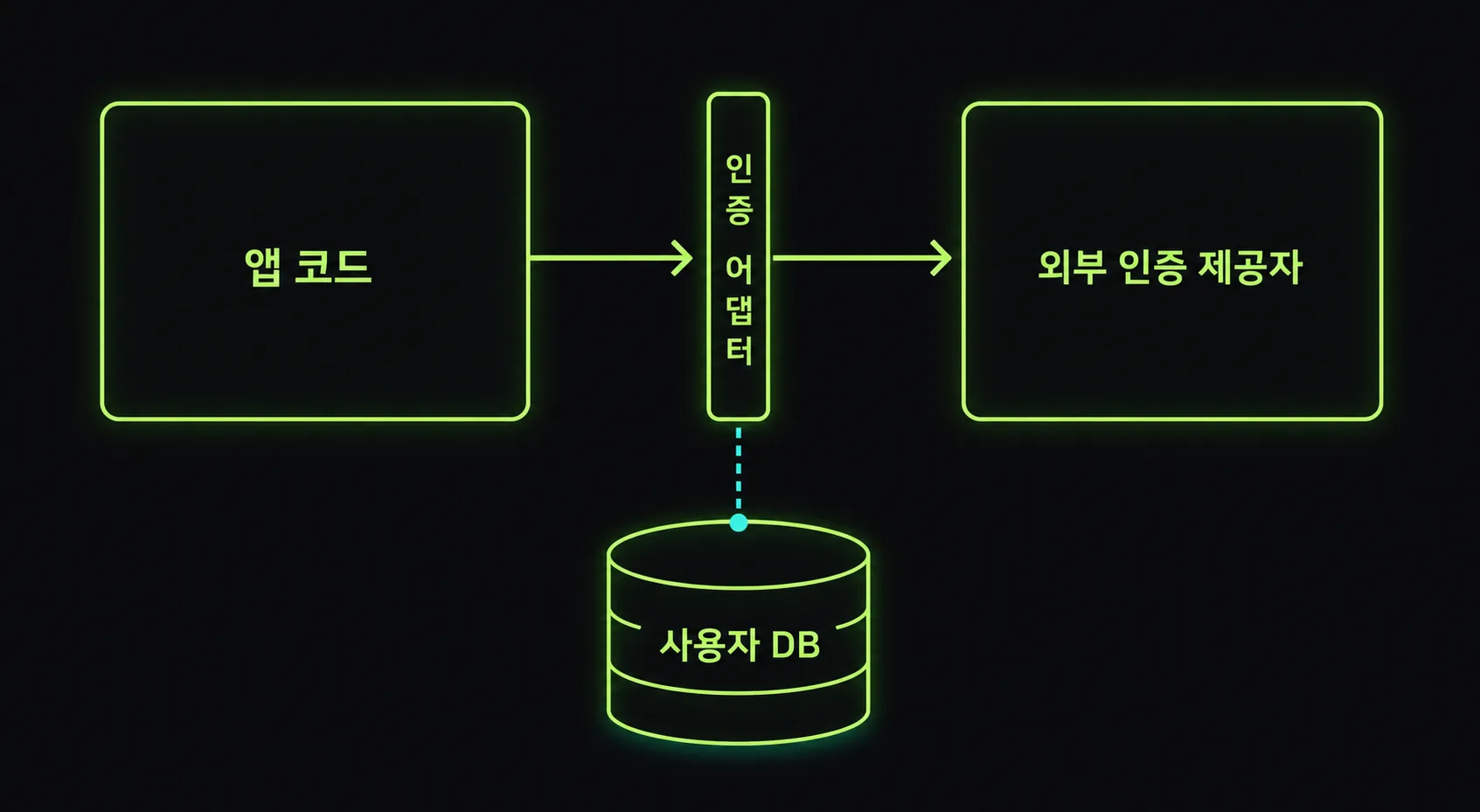 인증 도구 교체를 쉽게 만드는 어댑터 구조도