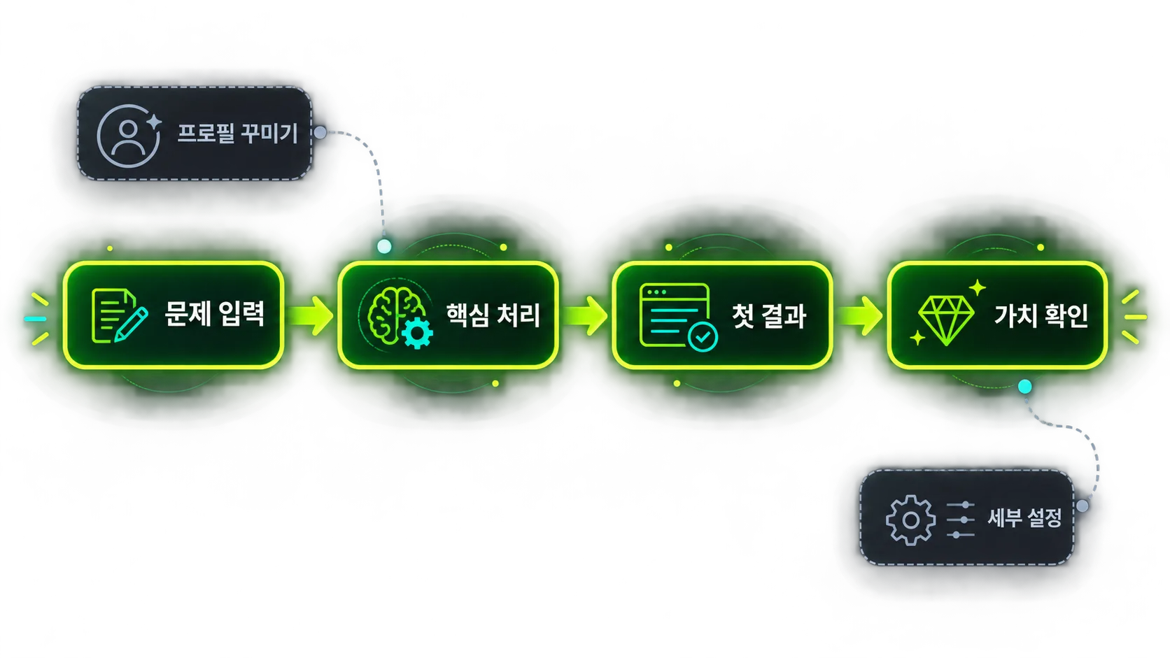사용자의 첫 성공까지 이어지는 핵심 기능 흐름과 보류 기능을 구분한 도식